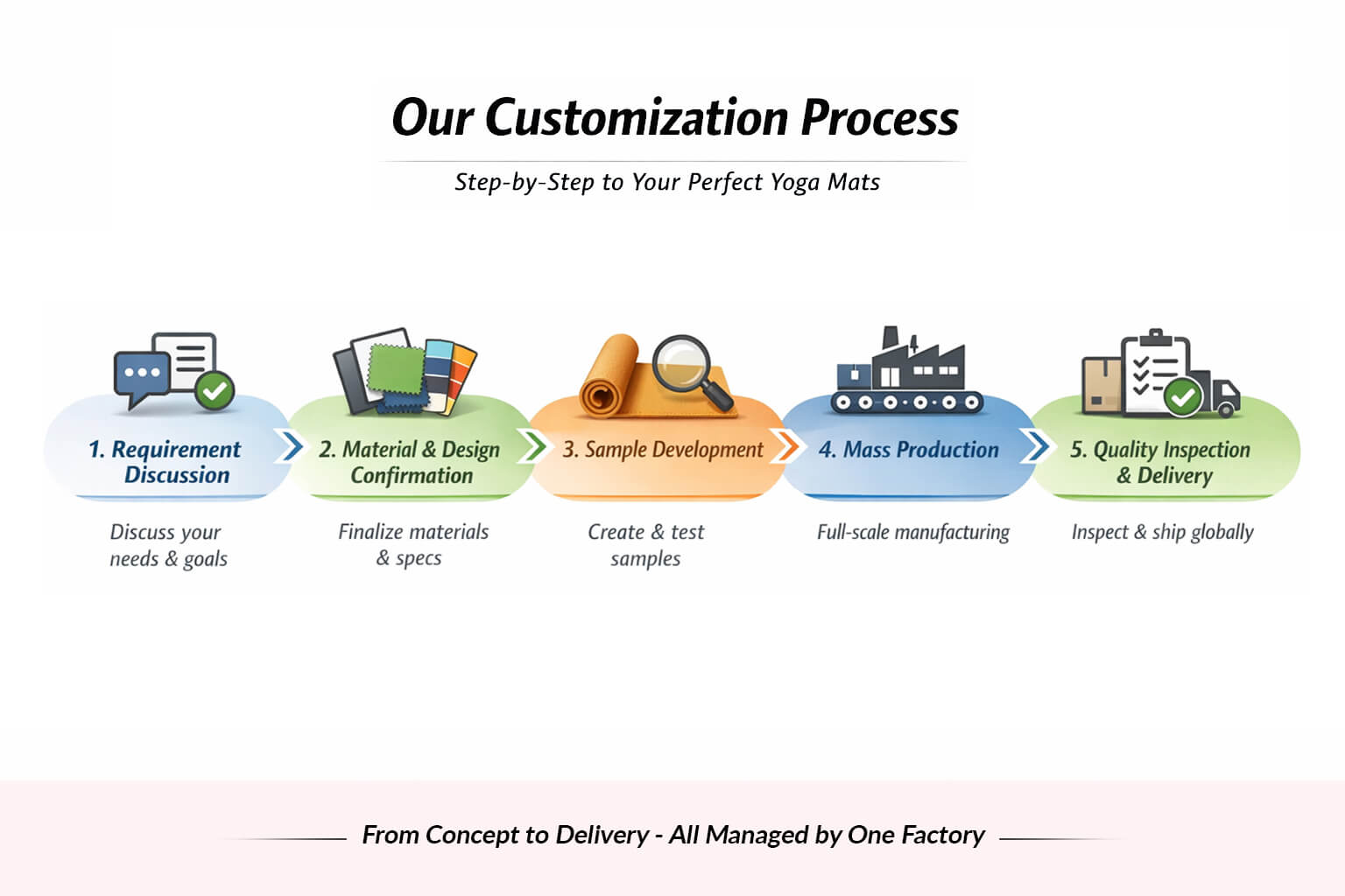 customization process
